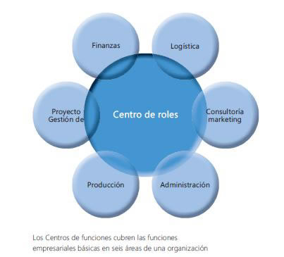 Centros de roles